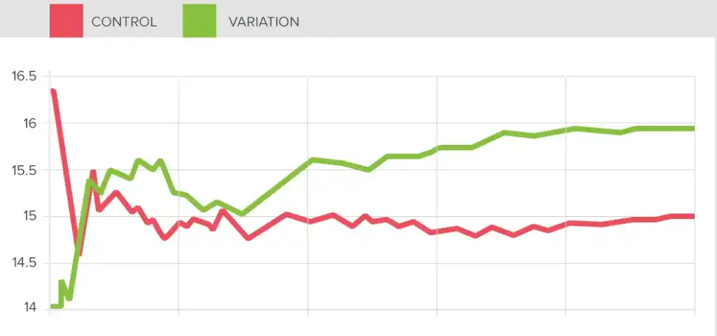 A/B Testing: Pengertian, Cara, dan Contoh Studi Kasusnya